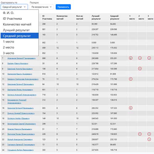 scoring analitics